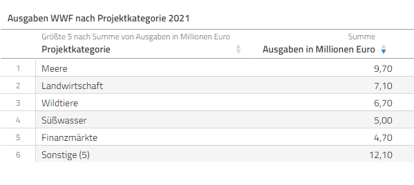 Tabelle mit Übersicht der Top 5 Ausgaben des WWF nach Projektkategorie im Jahr 2021