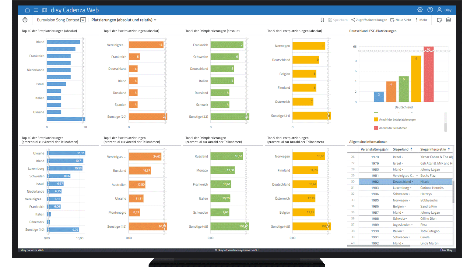 Stackvision Analyse zum Eurovision Song Contest (ESC 2023) - Disy