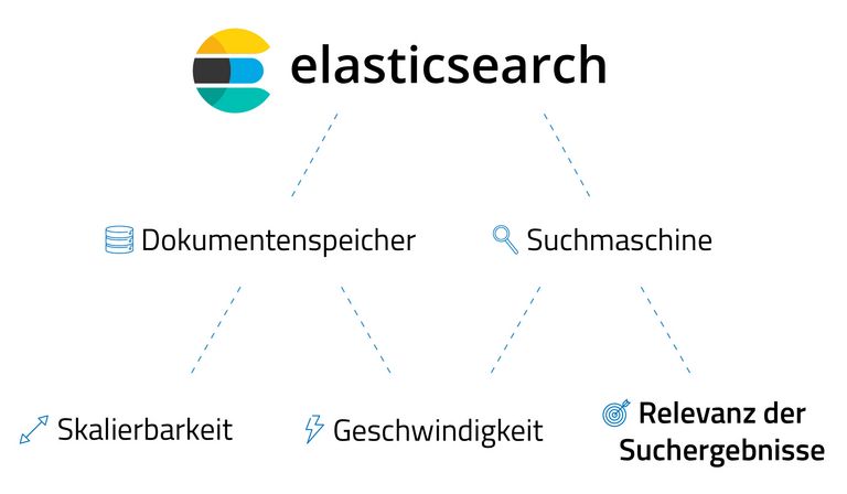 Elasticsearch in disy Cadenza nutzen Disy