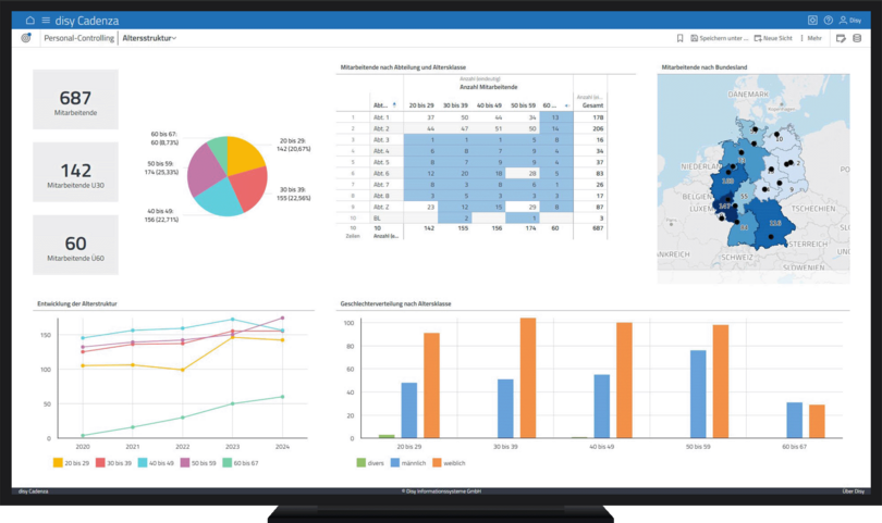 Der Screenshot zeigt ein Dashboard in disy Cadenza zur Analyse der Altersstruktur im Personal-Controlling. Im Fokus stehen zentrale Kennzahlen wie die Gesamtzahl der Mitarbeitenden (687), darunter 142 unter 30 Jahren und 60 über 60 Jahren. Eine Tortengrafik visualisiert die prozentuale Verteilung auf Altersklassen, während eine Tabelle die Zuordnung nach Abteilung und Alter zeigt. Weitere Diagramme veranschaulichen die Entwicklung der Altersstruktur seit 2020 sowie die Geschlechterverteilung innerhalb der Altersgruppen. Eine Karte zeigt die Verteilung der Mitarbeitenden nach Bundesländern. Das Dashboard bietet eine fundierte Grundlage für strategische Entscheidungen im Personalmanagement.