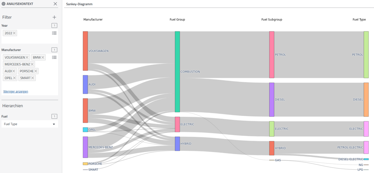 Analyseerweiterungen in der Datenanalyse-Software disy Cadenza: Mit dem Sankey-Diagramm komplexe Inhalte und Zusammenhänge übersichtlich visualisieren