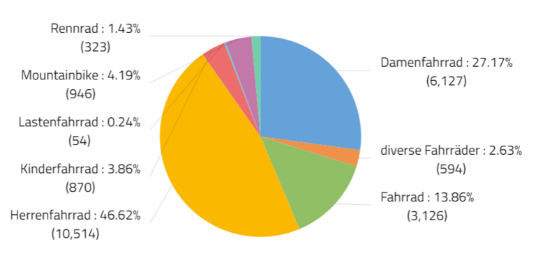 Kreisdiagramm mit Anzahl gestohlener Fahrräder nach Fahrradart in der Datenanalyse-Software disy Cadenza analysieren.