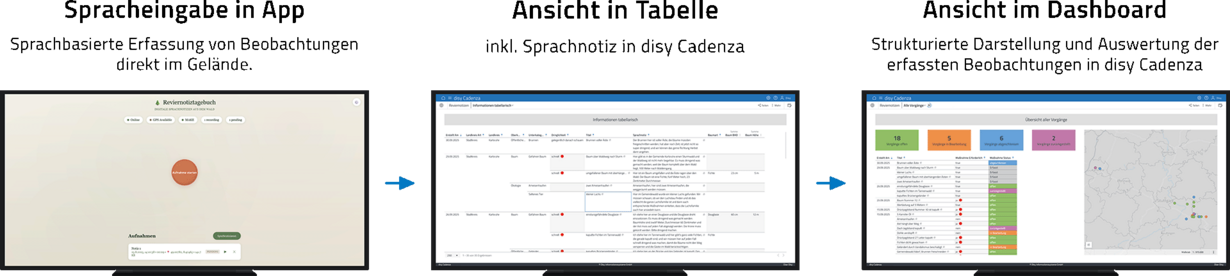 Dashboard in disy Cadenza mit automatisch aus Spracheingaben erzeugten 