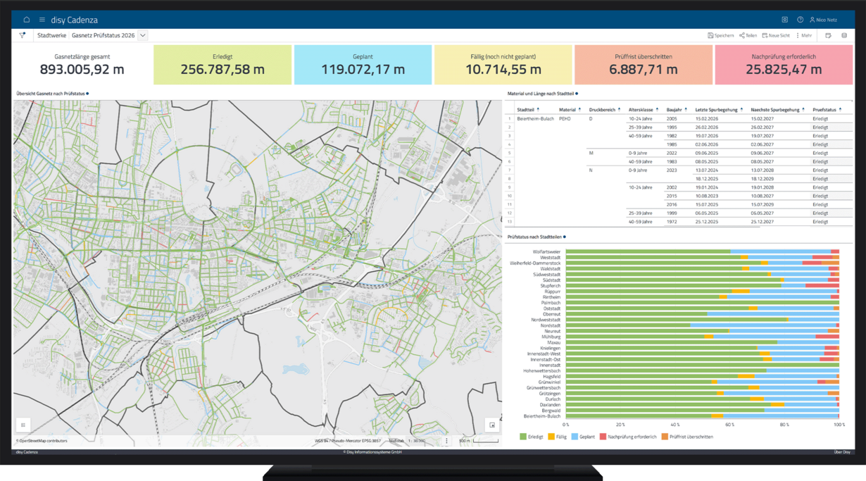 Dashboard mit kontrollierten und offenen Leitungsabschnitten sowie geplanten Nachprüfungen.