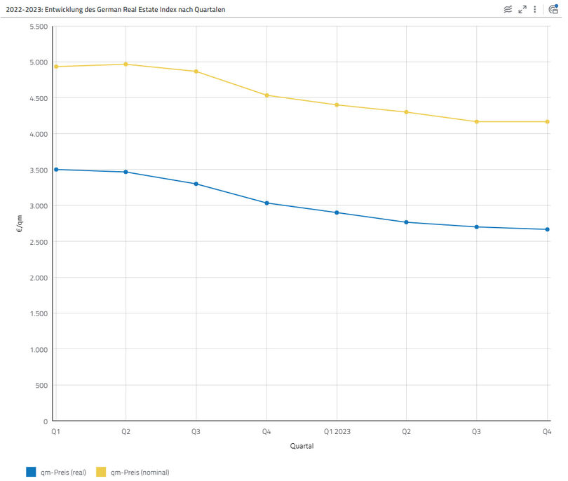 GREIX der Quartale 2023 im Liniendiagramm in der Datenanalyse-Software disy Cadenza analysieren.