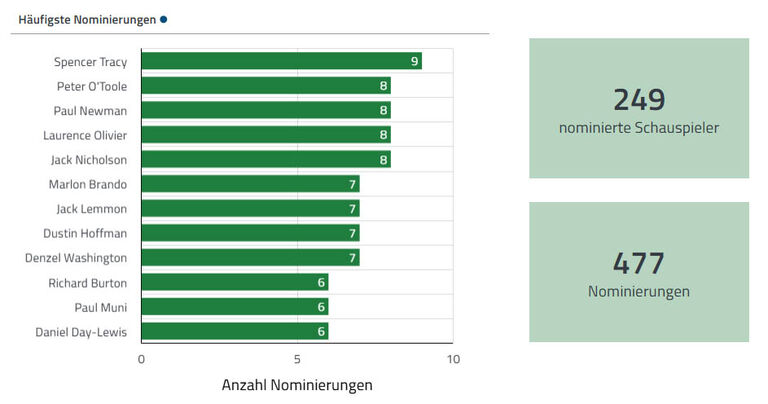 Häufigste Nominierungen in der Kategorie „Bester Hauptdarsteller“ in einem Balkendiagramm in der Datenanalyse-Software disy Cadenza darstellen.