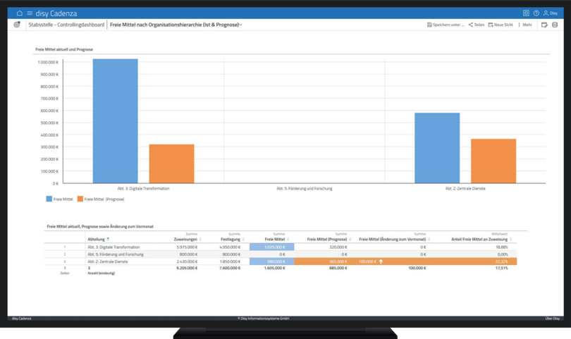 Der Screenshot zeigt ein Controlling-Dashboard in disy Cadenza, das die freien Mittel nach Organisationseinheiten inklusive Prognose darstellt. In einem Balkendiagramm werden die aktuellen und prognostizierten freien Mittel je Abteilung visualisiert. Eine Tabelle ergänzt die Ansicht um konkrete Zahlen zu Zuweisungen, Festlegungen, freien Mitteln sowie deren Veränderung zum Vormonat. So lassen sich finanzielle Spielräume differenziert analysieren und vorausschauend steuern.