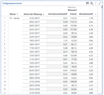 Advanced Analytics: Analyseerweiterung: Ausgangsdatensatz für das Clustering in der Datenanalyse-Software disy Cadenza