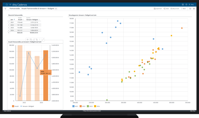 Dashboard in disy Cadenza zur Analyse der Historie von Parkverstößen mit Streu-, Tabellen- und Kombinationsdiagramm