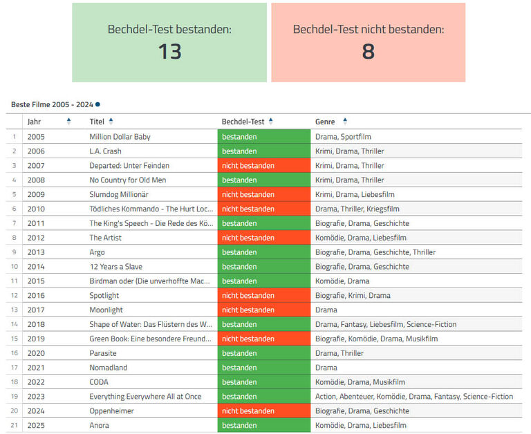 Gewinner-Filme seit 2005 im Dashboard in der Datenanalyse-Software disy Cadenza hinsichtlich Gleichberechtigung von Frauen mit dem Bechdel-Test analysieren.