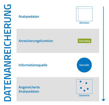 Schaubild zum Schema der Datenanreicherung mit Beispiel in der Datenanalyse-Software disy Cadenza