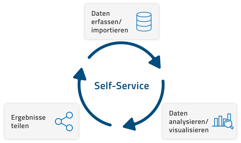 Self-Service in der Datenanalyse-Software disy Cadenza: Schaubild zum Self-Service-Kreislauf mit den Phasen Daten erfassen und importieren, Daten analysieren und visualisieren sowie Ergebnisse teilen.