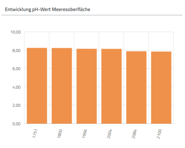 Säulendiagramm zur Entwicklung des pH-Werts der Meeresoberfläche zwischen 1751 und 2100