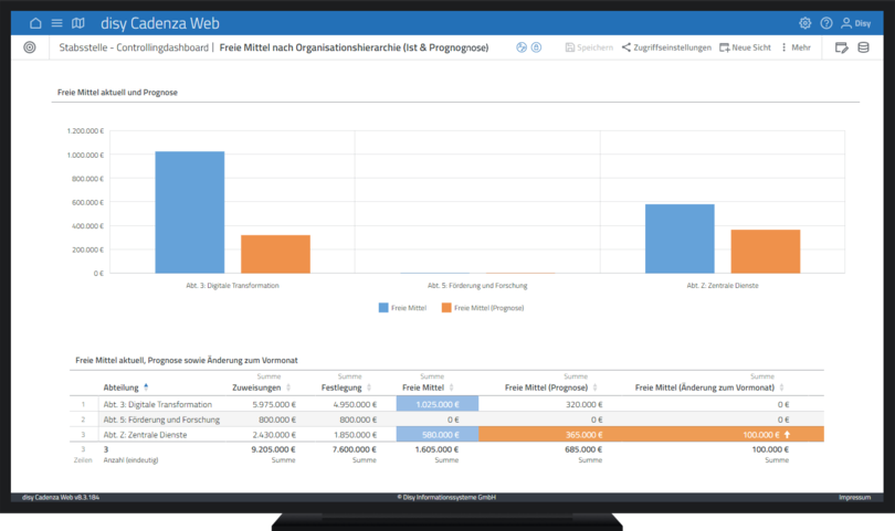 Führungs-Dashboard für Entscheidung und Planung in Stabsstellen
