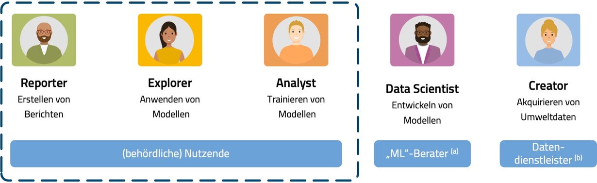 Grafik zu fünf Rollen beim Einsatz von Machine Learning: Reporter erstellen Berichte, Explorer wenden Modelle an, Analysten trainieren Modelle, Data Scientists entwickeln Modelle und Creator beschaffen Umweltdaten. Die ersten drei Rollen sind den behördlichen Nutzenden zugeordnet.