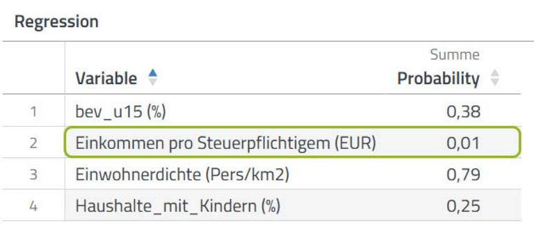 Ergebnis der Regressionsanalyse in der Tabelle in der Datenanalyse-Software disy Cadenza.