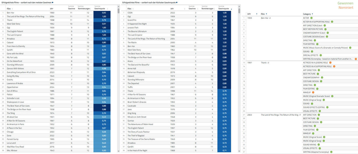 Gewinnquoten in der Kategorie „Bester Film“ im Dashboard in der Datenanalyse-Software disy Cadenza darstellen.