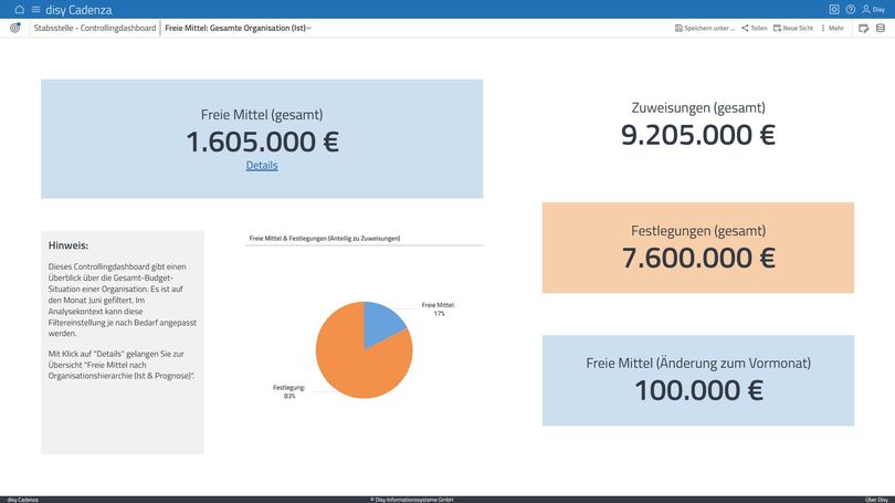 Dashboard für Haushaltscontrolling mit Überblick über Budget, Mittelabfluss und verfügbare Haushaltsmittel