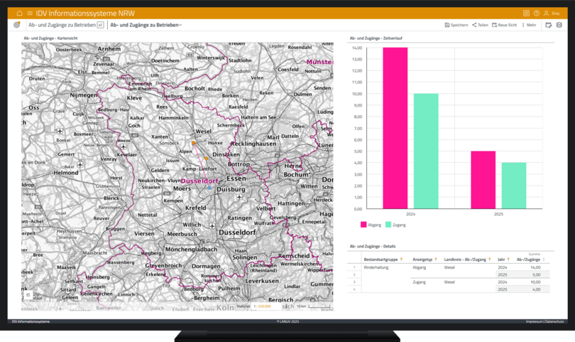 Die Abbildung zeigt ein Dashboard aus dem Informationssystem Tiergesundheit 4.0 mit Fokus auf Ab- und Zugänge von Tierhaltungsbetrieben. Links ist eine interaktive Karte von Nordrhein-Westfalen dargestellt, in der Zu- und Abgänge auf Ebene der Landkreise verortet werden. Rechts daneben befindet sich ein Balkendiagramm, das die Entwicklung von Ab- und Zugängen in den Jahren 2023 und 2024 im zeitlichen Verlauf abbildet. In der unteren Tabellenansicht sind die Daten nach Tierart, Landkreis, Betriebstyp, Jahr sowie Zu- bzw. Abgang differenziert dargestellt.