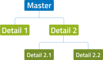 Schaubild, das das Prinzip von Master-Detail veranschaulicht