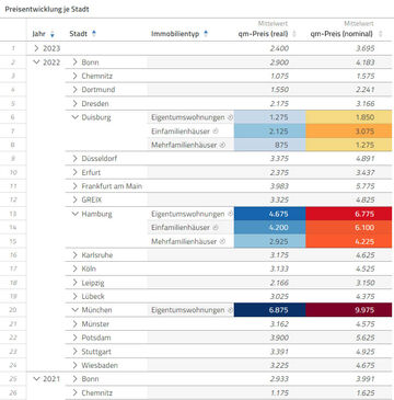 Durchschnittlichen Quadratmeterpreis pro Stadt und Jahr in der Tabelle in der Datenanalyse-Software disy Cadenza analysieren.