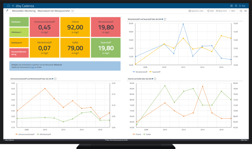 Dashboard mit farblich nach Grenzwerten kategorisierten Indikatoren
