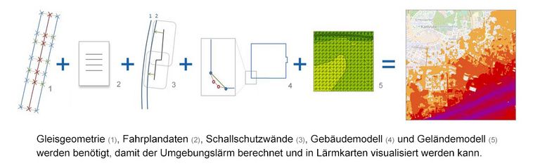 Die Grafik zeigt die benötigten Eingangsdaten für die Berechnung des Umgebungslärms