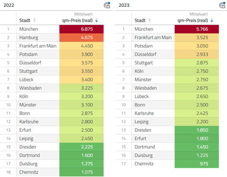 Durchschnittlichen Quadratmeterpreis von Eigentumswohnungen pro Stadt 2022 und 2023 in Tabellen in der Datenanalyse-Software disy Cadenza analysieren.