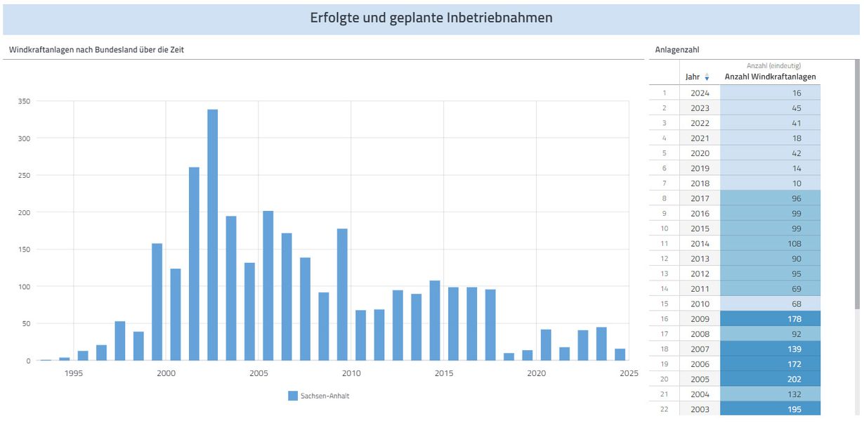 Ausbaugeschwindigkeit von Windkraftanalysen in Sachsen-Anhalt im Säulendiagramm in der Datenanalyse-Software disy Cadenza. 