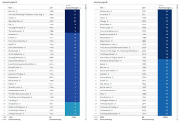 Die besten Filme nach Gewinnen und Nominierungen der Oscars in der eingefärbten Tabelle in der Datenanalyse-Software disy Cadenza darstellen.