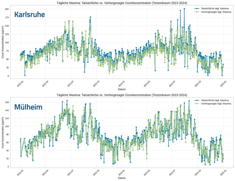 Zwei Liniendiagramme vergleichen die tatsächlichen und durch Machine Learning vorhergesagten täglichen Höchstwerte der Ozonkonzentration in Karlsruhe und Mülheim für 2023 und 2024. Die Vorhersagen folgen weitgehend dem Verlauf der Messwerte, zeigen jedoch einzelne Abweichungen.