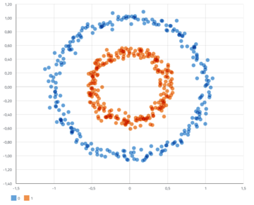 Analyseerweiterungen in der Datenanalyse-Software disy Cadenza: Hierbei handelt es sich um ein Clustering-Paradebeispiel. Die beiden Cluster sind kreisförmig.