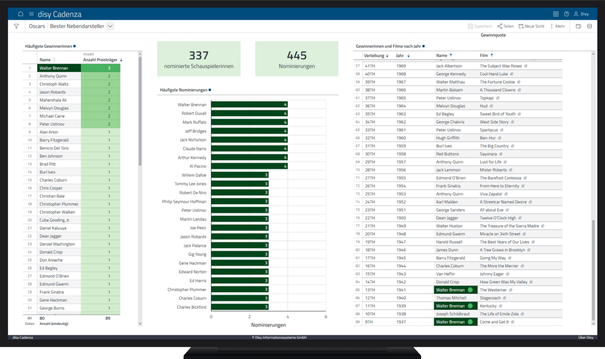 Top-Oscar-Gewinner und Nominierungen in der Kategorie „Bester Nebendarsteller“ im Dashboard in der Datenanalyse-Software disy Cadenza analysieren.