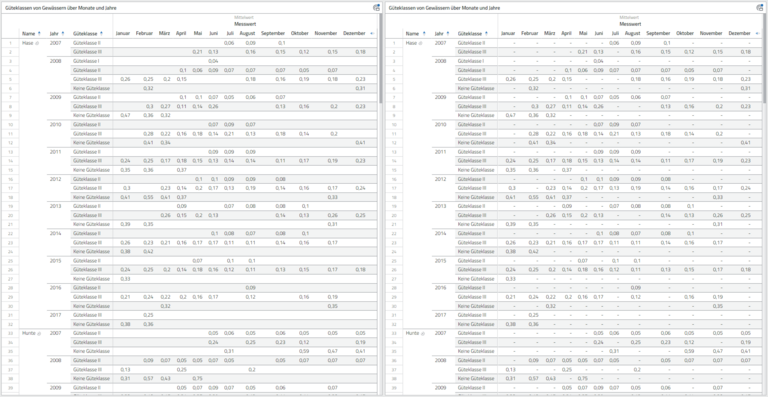 Alternativwerte für nicht vorhandene Daten in der Tabelle in der Datenanalyse-Software disy Cadenza einstellen