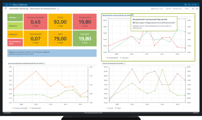 Dashboard in disy Cadenza mit i-Buttons und Textboxen zur Erläuterung von Kennzahlen und Visualisierungen.