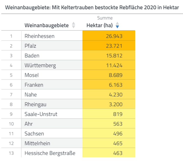 Rebflächen der Weinanbaugebiete in Deutschland in der Datenanalyse-Software Cadenza vergleichen