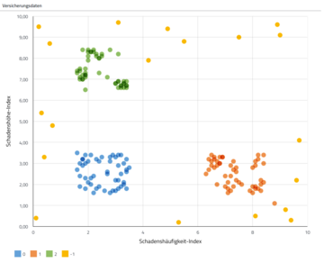 Analyseerweiterungen in der Datenanalyse-Software disy Cadenza: Clustering von Versicherungsdaten