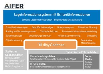 Die Grafik zeigt die Konzeption des Lagebildinformationssystems, das im Deutsch-Österreichischen Forschungsprojekt AIFER entwickelt wird