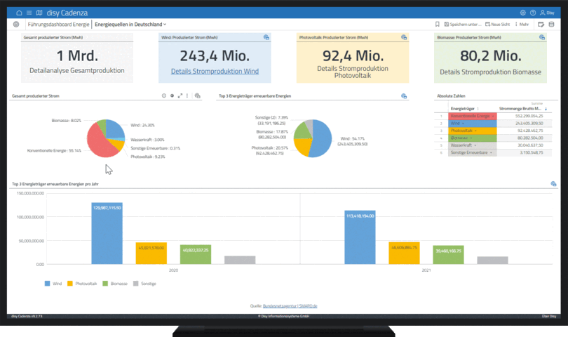Führungs-Dashboard zur Windenergie