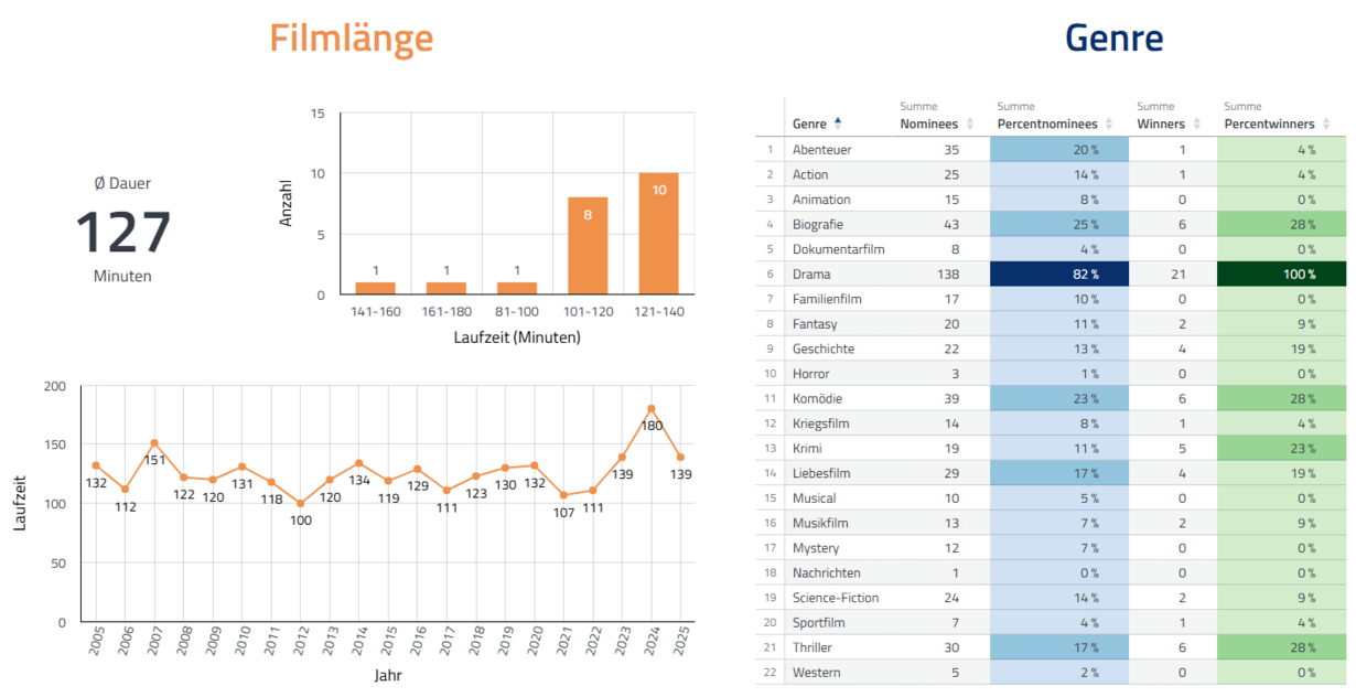 Erfolgsrezept zum Gewinn in der Kategorie „Bester Film“ im Dashboard in der Datenanalyse-Software disy Cadenza analysieren.