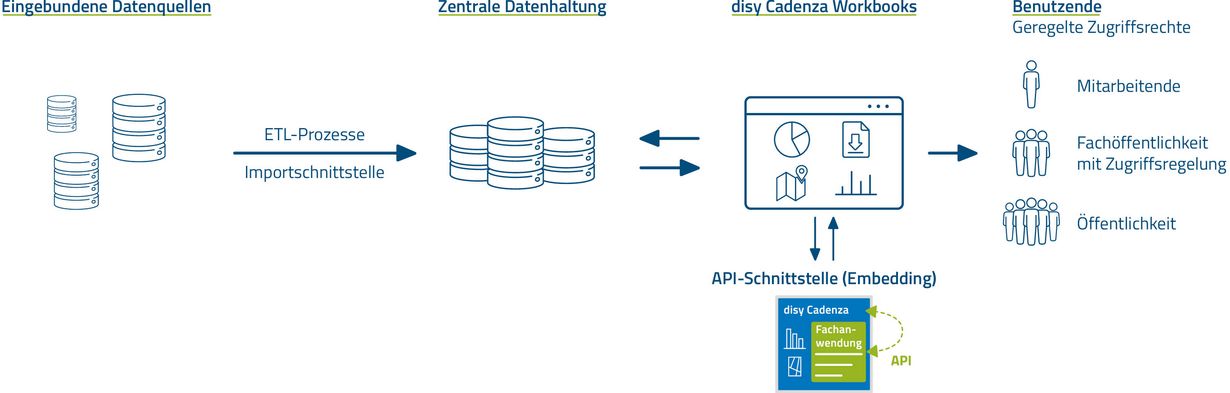 Die Abbildung zeigt die skalierbare Architektur moderner Webportale, die auf disy Cadenza basieren