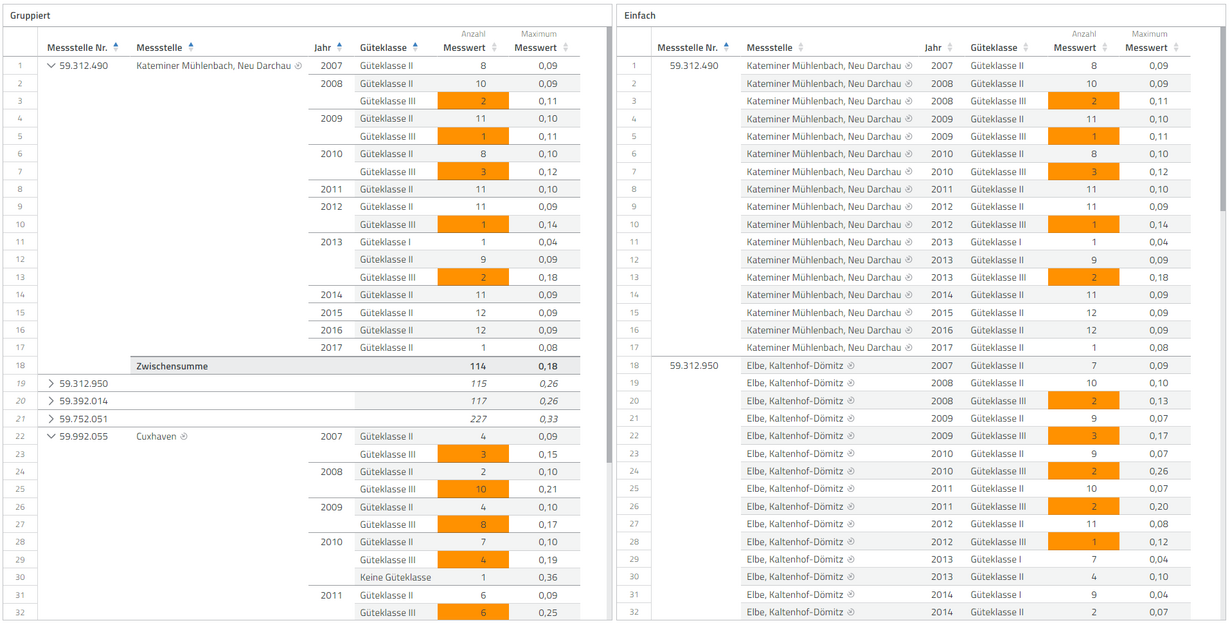 Neue Tabellentypen in der Datenanalyse-Software disy Cadenza