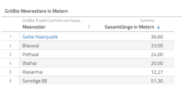 Tabelle mit Übersicht der Top 5 größten Meerestiere