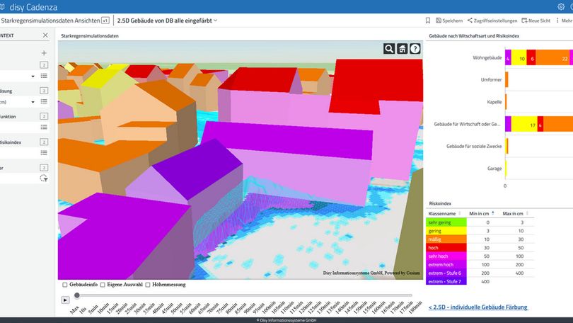 Basierend auf dem GDW ermöglicht disy Cadenza leistungsstarke, benutzerfreundliche Analysen sowie anschauliche Visualisierungen. Gefährdungskarten, Fließwege, Maßnahmenlisten oder Aufwand-Nutzen-Priorisierungen lassen sich in interaktiven Dashboards mit Tabellen, Kartenansichten oder 3D-Darstellungen zielgruppengerecht aufbereiten. Mit einem differenzierten Rollen- und Rechtemanagement können spezifische Informationsbedarfe von Verwaltung, Politik oder Öffentlichkeit adressiert werden. So entsteht eine fundierte Entscheidungsgrundlage, die sich flexibel an den Bedarf der jeweiligen Nutzergruppe anpassen lässt. disy Cadenza wird so zum Schlüsselwerkzeug der datengestützten Starkregenvorsorge und stärkt als „Software Made in Germany“ zugleich die digitale Souveränität im öffentlichen Sektor: Datenhoheit, Anpassbarkeit und IT-Kompetenz bleiben im Land.