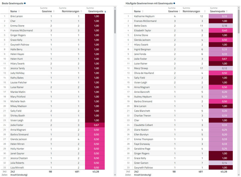 Gewinnquoten in der Kategorie „Beste Hauptdarstellerin“ in der Tabelle in der Datenanalyse-Software disy Cadenza darstellen.