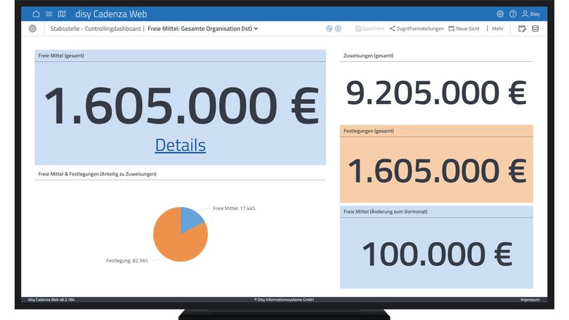 Dashboard zum Haushalts-Controlling in der Datenanalyse-Software disy Cadenza.