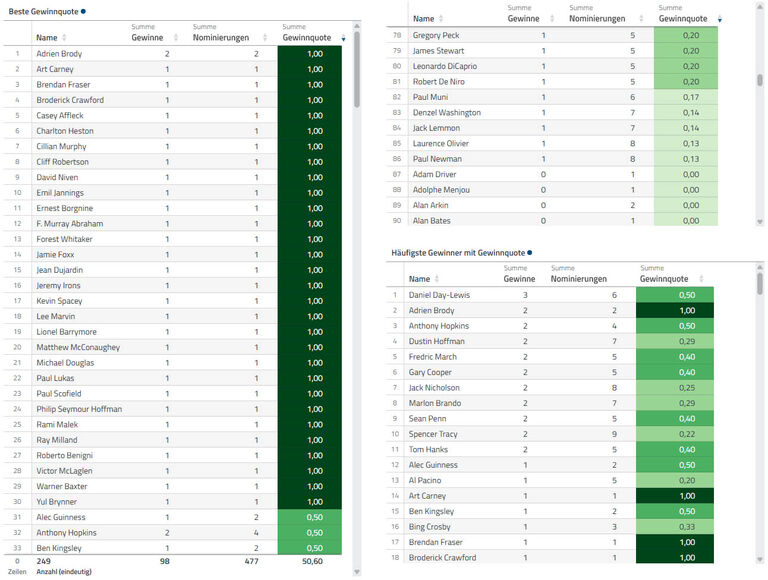 Gewinnquoten in der Kategorie „Bester Hauptdarsteller“ in der Tabelle in der Datenanalyse-Software disy Cadenza darstellen.
