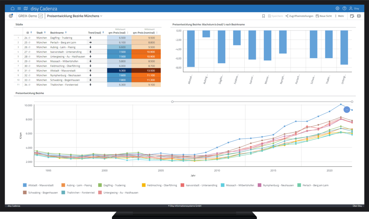 Dashboard zu durchschnittlichen Quadratmeterpreisen von Eigentumswohnungen in München in der Datenanalyse-Software disy Cadenza.