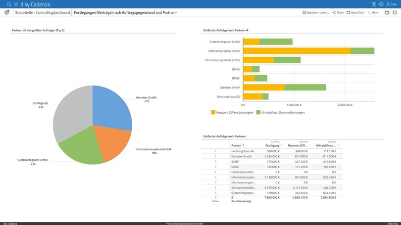 Dashboard für Haushaltscontrolling mit Auftragsvolumen, Mittelabfluss und offenen Verpflichtungen nach Vertragspartnern