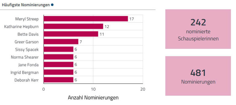 Häufigste Nominierungen in der Kategorie „Beste Hauptdarstellerin“ in einem Balkendiagramm in der Datenanalyse-Software disy Cadenza darstellen.